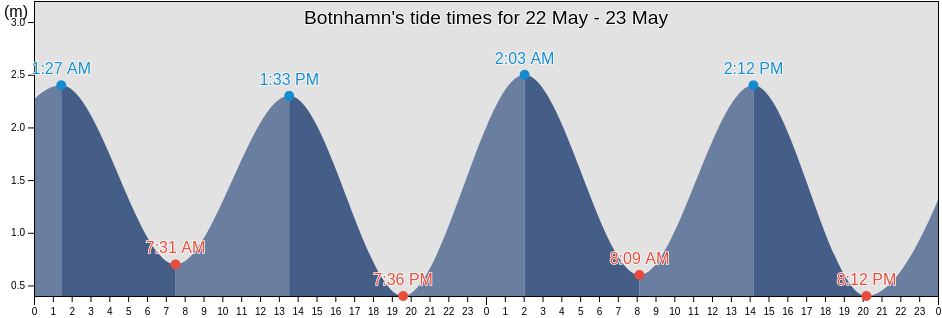 Botnhamn, Senja, Troms og Finnmark, Norway tide chart