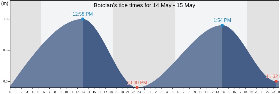 Botolan, Province of Zambales, Central Luzon, Philippines tide chart