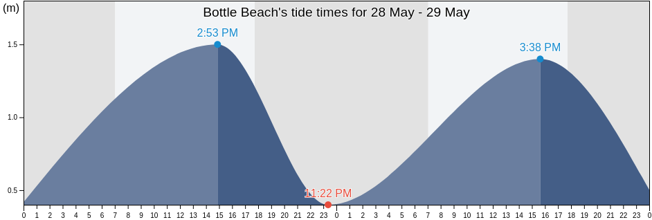 Bottle Beach, Western Australia, Australia tide chart