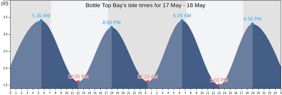 Bottle Top Bay, Auckland, New Zealand tide chart