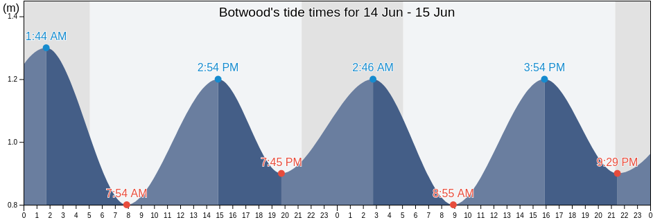 Botwood, Cote-Nord, Quebec, Canada tide chart