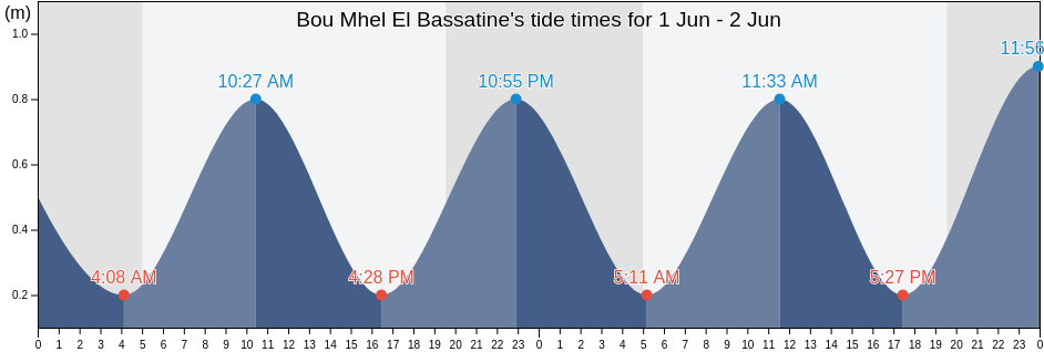 Bou Mhel El Bassatine, Bin 'Arus, Tunisia tide chart