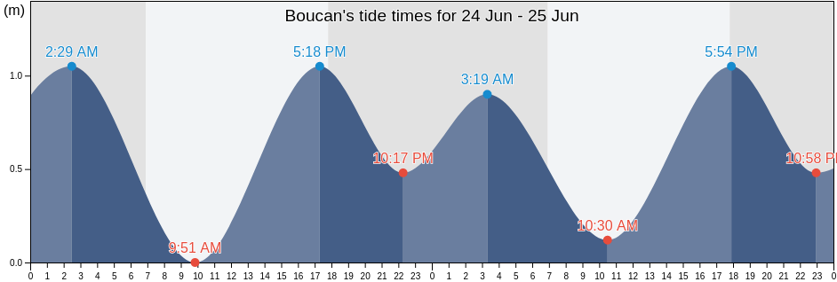 Boucan, Reunion, Reunion, Reunion tide chart