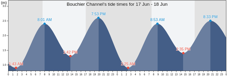 Bouchier Channel, Cardinia, Victoria, Australia tide chart
