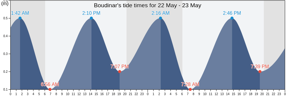 Boudinar, Nador, Oriental, Morocco tide chart