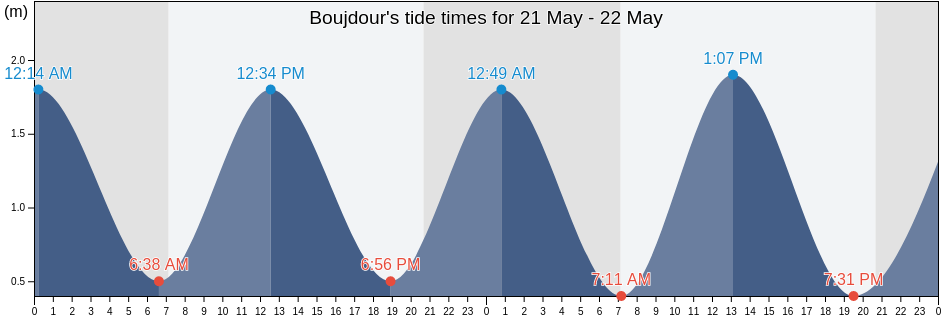 Boujdour, Boujdour, Laayoune-Sakia El Hamra, Morocco tide chart