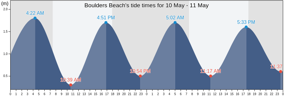 Boulders Beach, South Africa tide chart