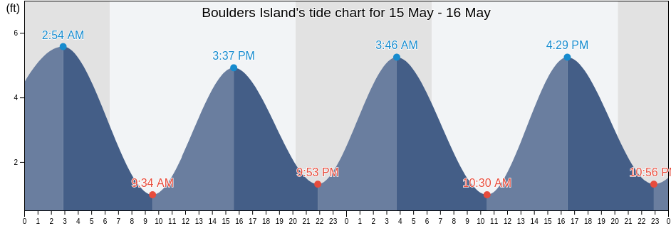 Boulders Island, Colleton County, South Carolina, United States tide chart