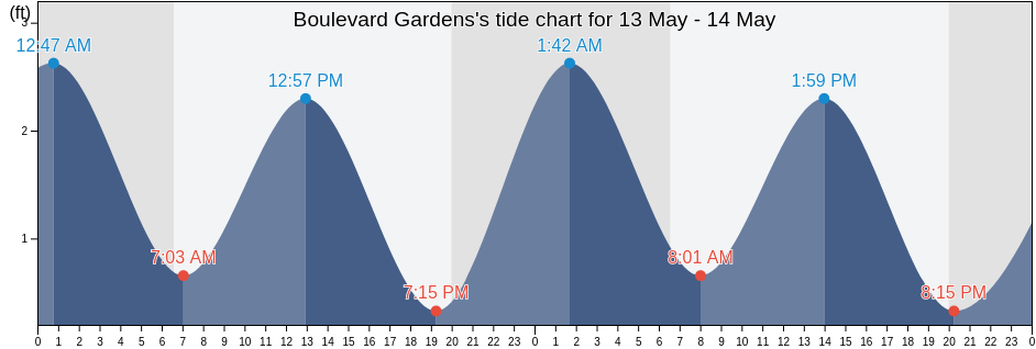 Boulevard Gardens, Broward County, Florida, United States tide chart