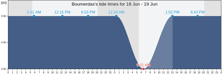 Boumerdas, Boumerdes, Algeria tide chart