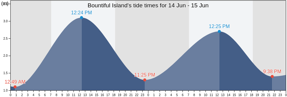 Bountiful Island, Mornington, Queensland, Australia tide chart