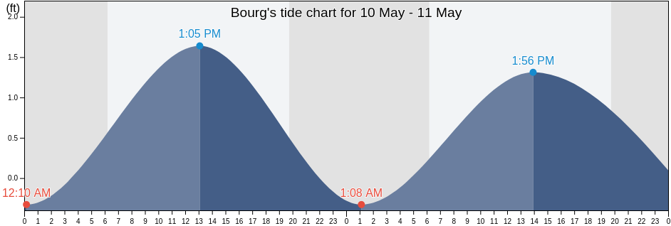 Bourg, Terrebonne Parish, Louisiana, United States tide chart