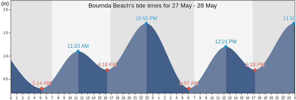 Bournda Beach, New South Wales, Australia tide chart