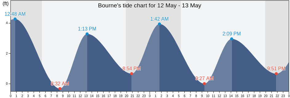 Bourne, Barnstable County, Massachusetts, United States tide chart