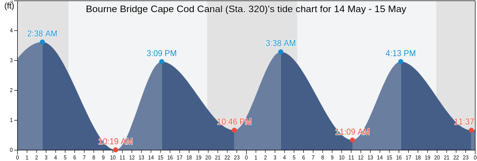 Bourne Bridge Cape Cod Canal (Sta. 320), Plymouth County, Massachusetts, United States tide chart