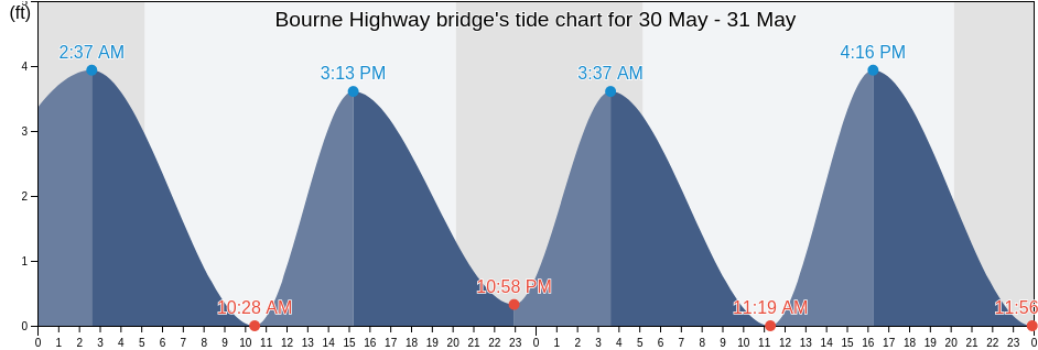 Bourne Highway bridge, Plymouth County, Massachusetts, United States tide chart