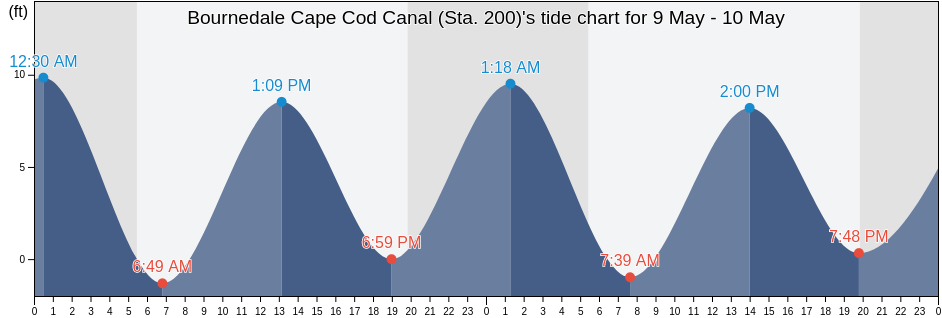 Bournedale Cape Cod Canal (Sta. 200), Plymouth County, Massachusetts, United States tide chart