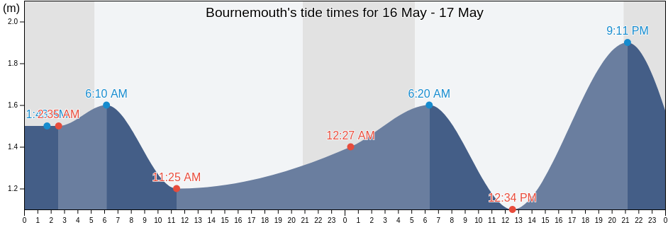 Bournemouth, Bournemouth, Christchurch and Poole Council, England, United Kingdom tide chart