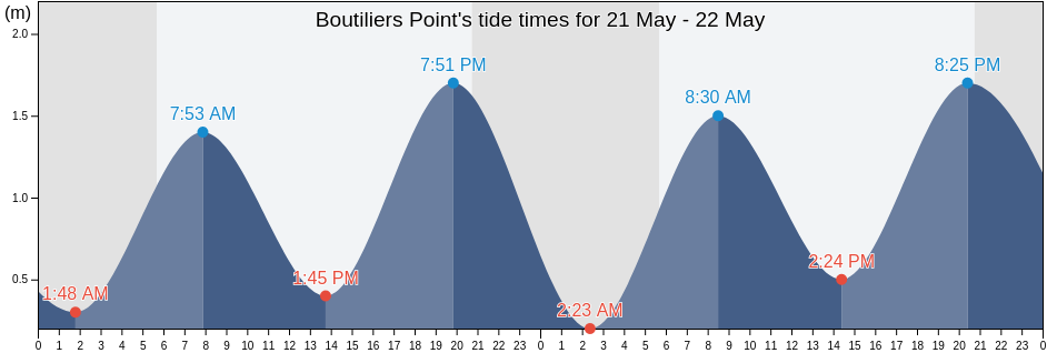 Boutiliers Point, Nova Scotia, Canada tide chart