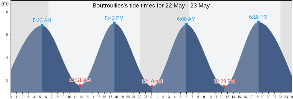 Boutrouilles, Finistere, Brittany, France tide chart