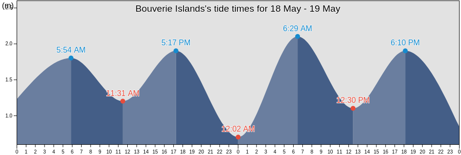 Bouverie Islands, Nunavut, Canada tide chart