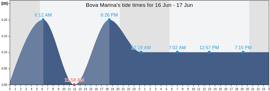 Bova Marina, Provincia di Reggio Calabria, Calabria, Italy tide chart