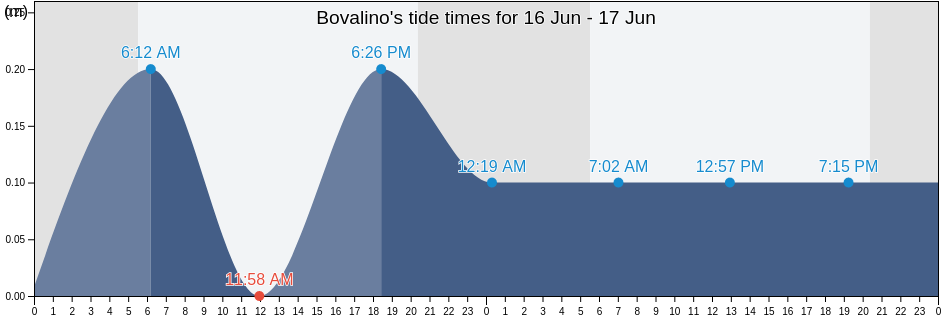 Bovalino, Provincia di Reggio Calabria, Calabria, Italy tide chart