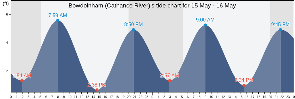 Bowdoinham (Cathance River), Sagadahoc County, Maine, United States tide chart