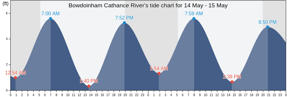 Bowdoinham Cathance River, Sagadahoc County, Maine, United States tide chart
