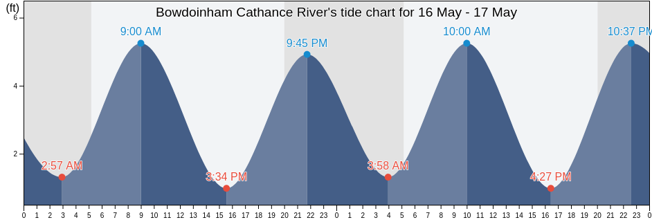 Bowdoinham Cathance River, Sagadahoc County, Maine, United States tide chart