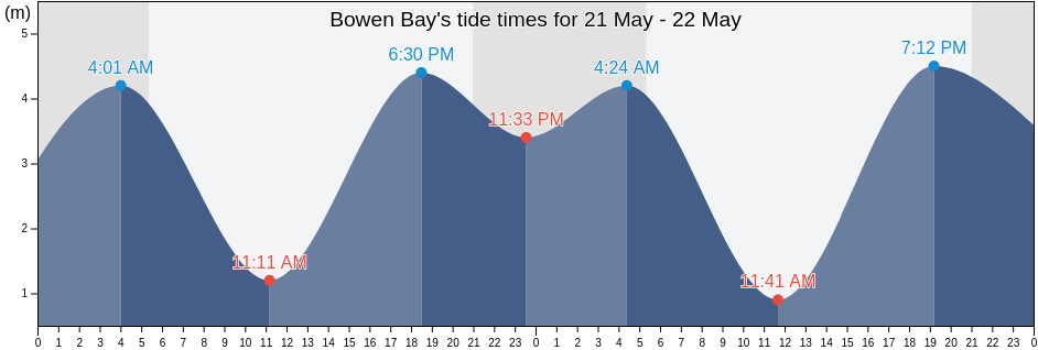 Bowen Bay, British Columbia, Canada tide chart