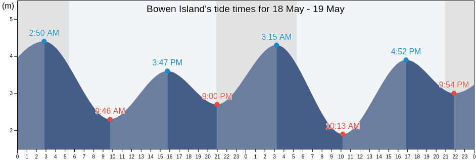 Bowen Island, Metro Vancouver Regional District, British Columbia, Canada tide chart