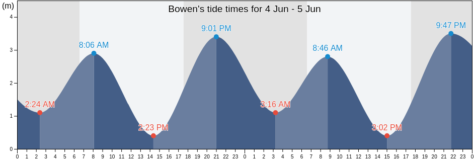Bowen, Whitsunday, Queensland, Australia tide chart