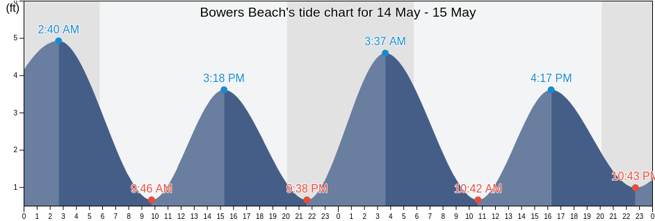 Bowers Beach, Kent County, Delaware, United States tide chart