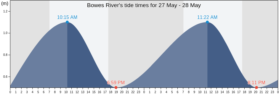 Bowes River, Western Australia, Australia tide chart