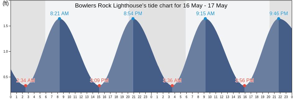 Bowlers Rock Lighthouse, Essex County, Virginia, United States tide chart