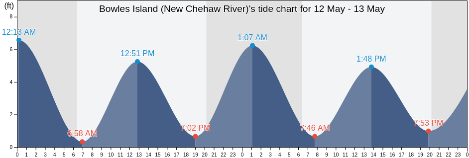 Bowles Island (New Chehaw River), Colleton County, South Carolina, United States tide chart