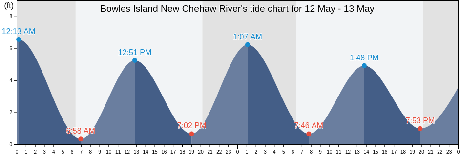 Bowles Island New Chehaw River, Colleton County, South Carolina, United States tide chart