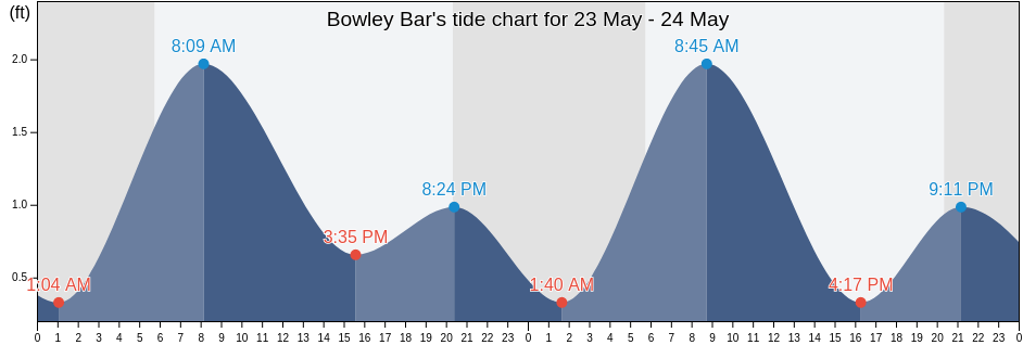 Bowley Bar, Baltimore County, Maryland, United States tide chart