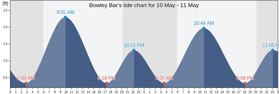 Bowley Bar, City of Baltimore, Maryland, United States tide chart