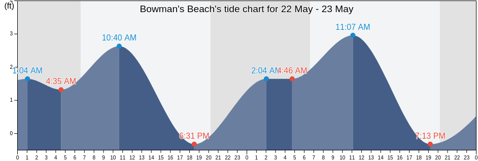 Bowman's Beach, Lee County, Florida, United States tide chart
