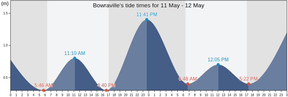 Bowraville, Nambucca Shire, New South Wales, Australia tide chart