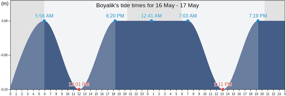 Boyalik, Istanbul, Turkey tide chart
