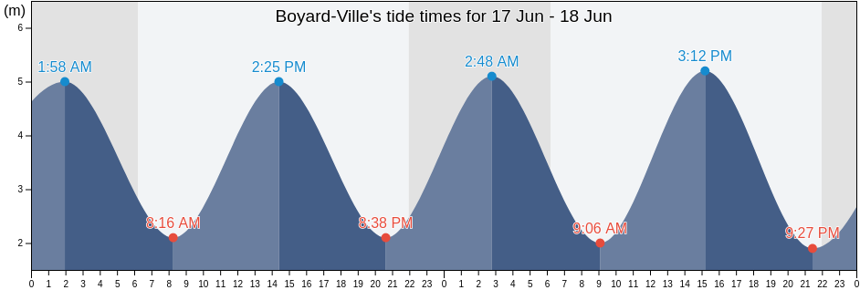 Boyard-Ville, Charente-Maritime, Nouvelle-Aquitaine, France tide chart