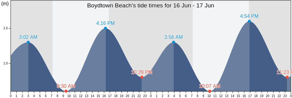 Boydtown Beach, Bega Valley, New South Wales, Australia tide chart