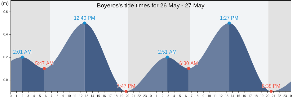 Boyeros, Havana, Cuba tide chart