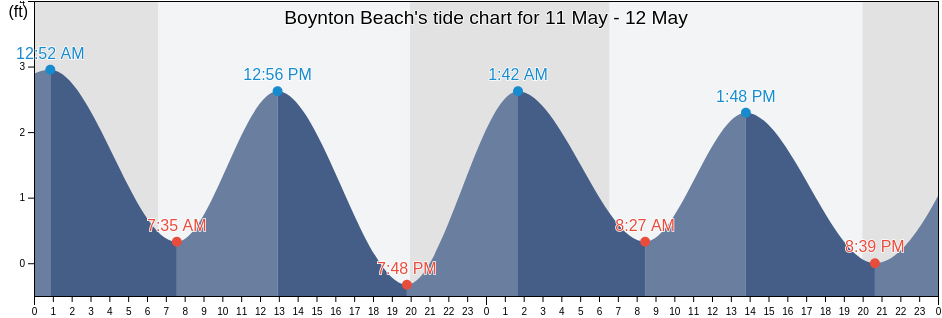 Boynton Beach, Palm Beach County, Florida, United States tide chart