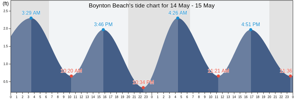 Boynton Beach, Palm Beach County, Florida, United States tide chart