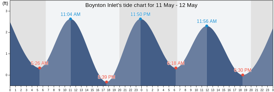 Boynton Inlet, Martin County, Florida, United States tide chart