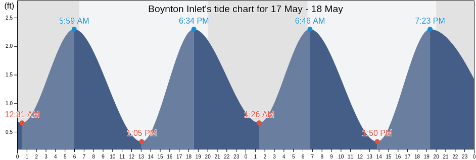 Boynton Inlet, Palm Beach County, Florida, United States tide chart
